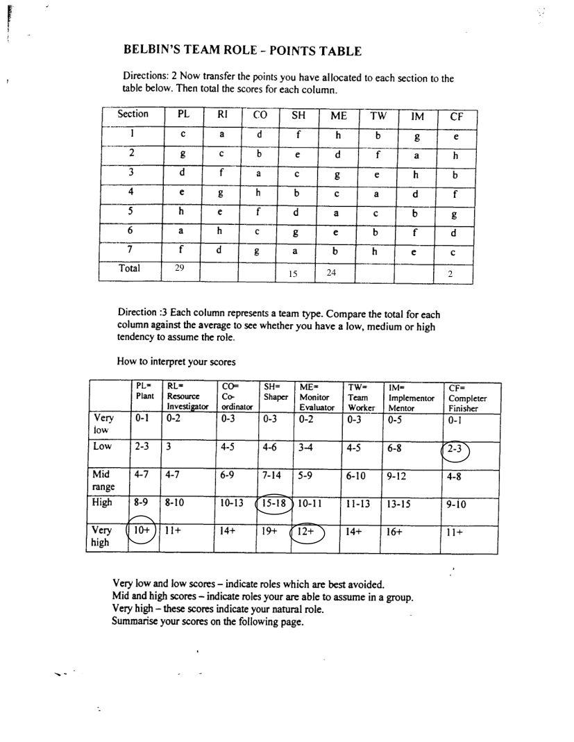Completed Belbin scoring table with totals Plant 29, Shaper 15, Monitor Evaluator 24 and Completer-Finisher 2